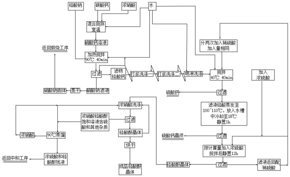 Process for cleanly producing chromic anhydride crystal by sodium nitrate circulation method