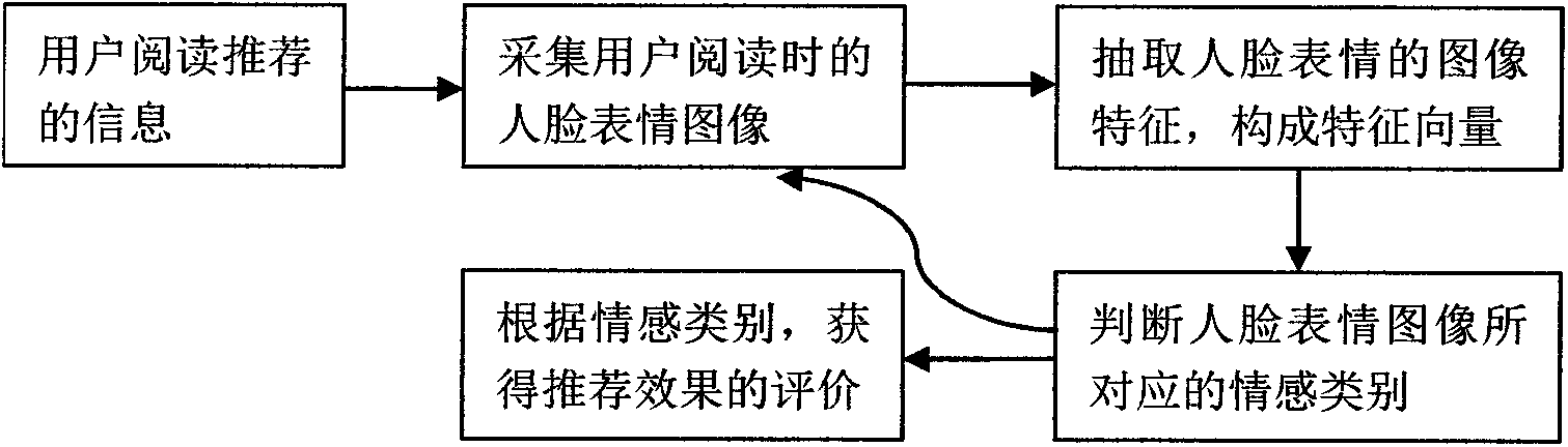 Information recommendation effect evaluation method and mobile phone based on facial expression images
