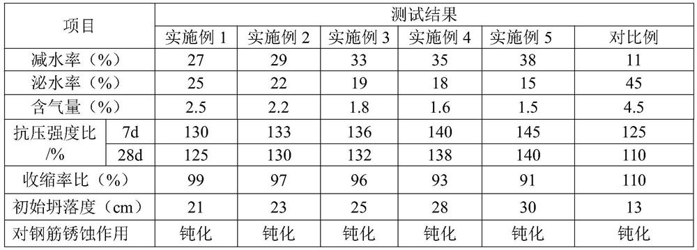 A kind of concrete water reducing agent and preparation method thereof