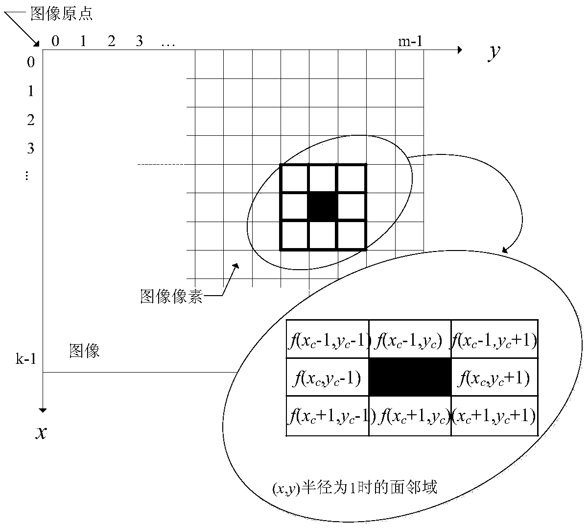 Feature extraction method of foam image texture based on multi-scale neighborhood correlation matrix