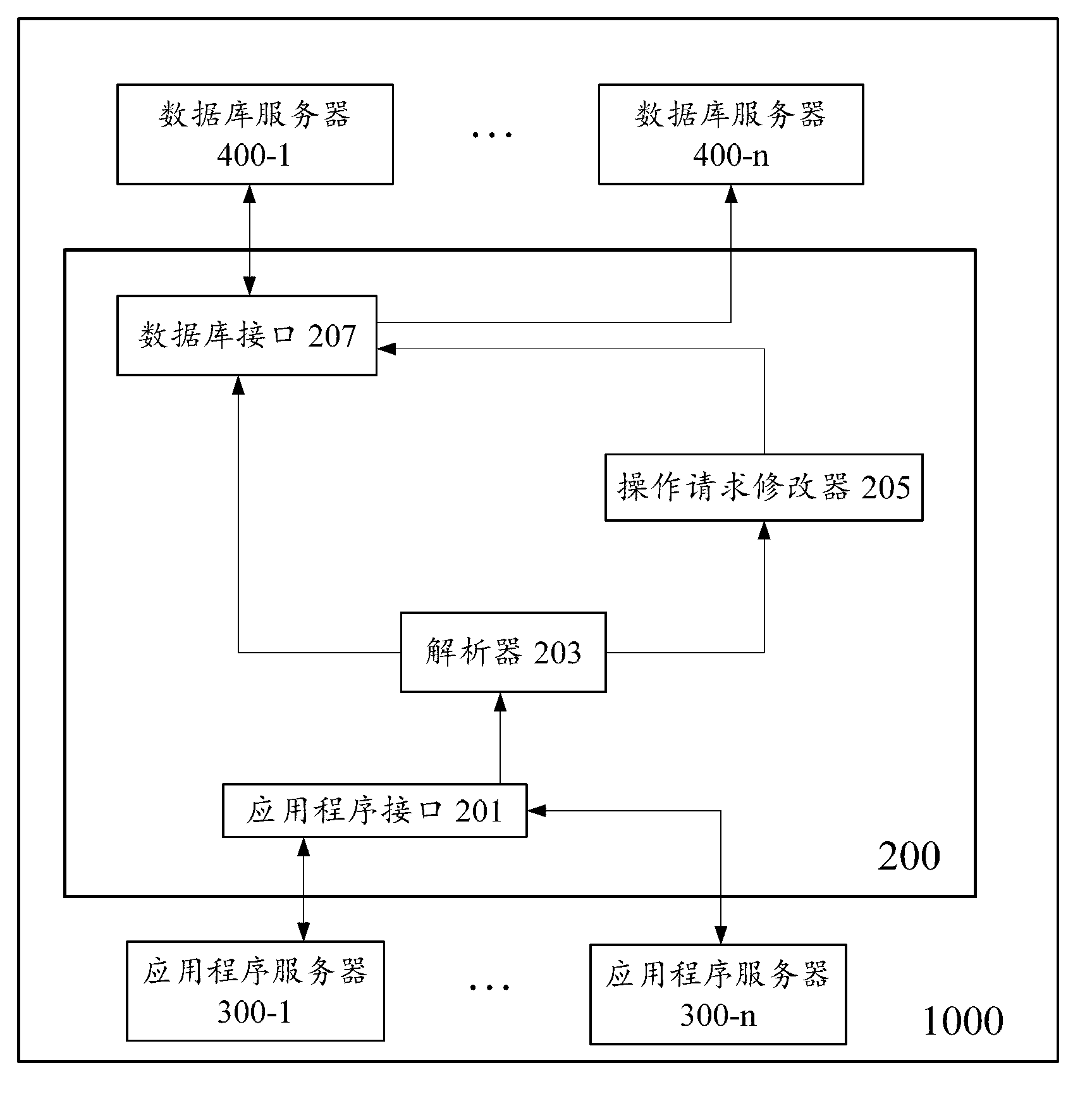 Method and equipment for processing database operation request