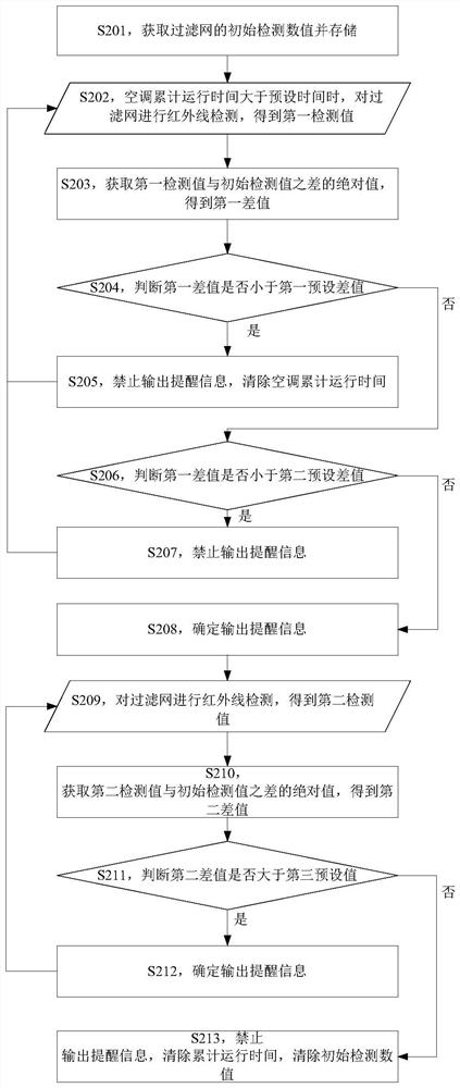 Air conditioner detection method, device and system