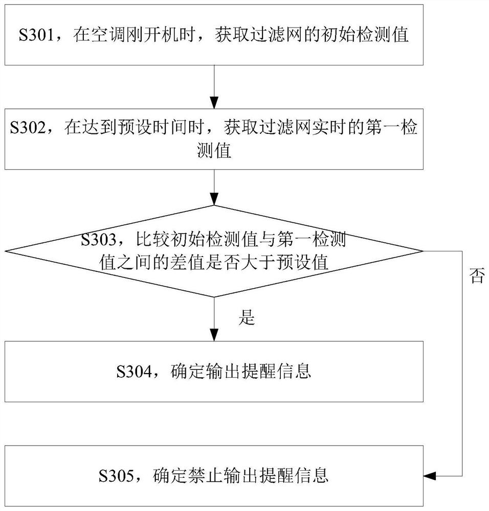 Air conditioner detection method, device and system