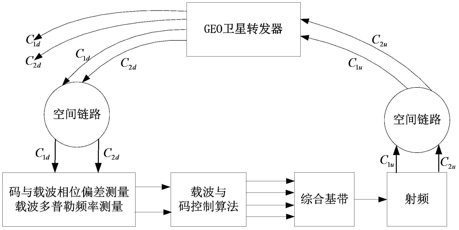 Method for calculating deviation of GEO satellite forwarded signal codes and carrier phases