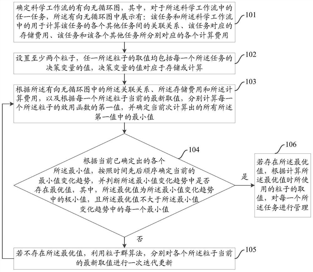 Scientific workflow task management method and device