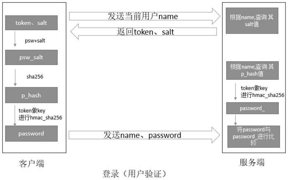 Safe password storage verification method and device