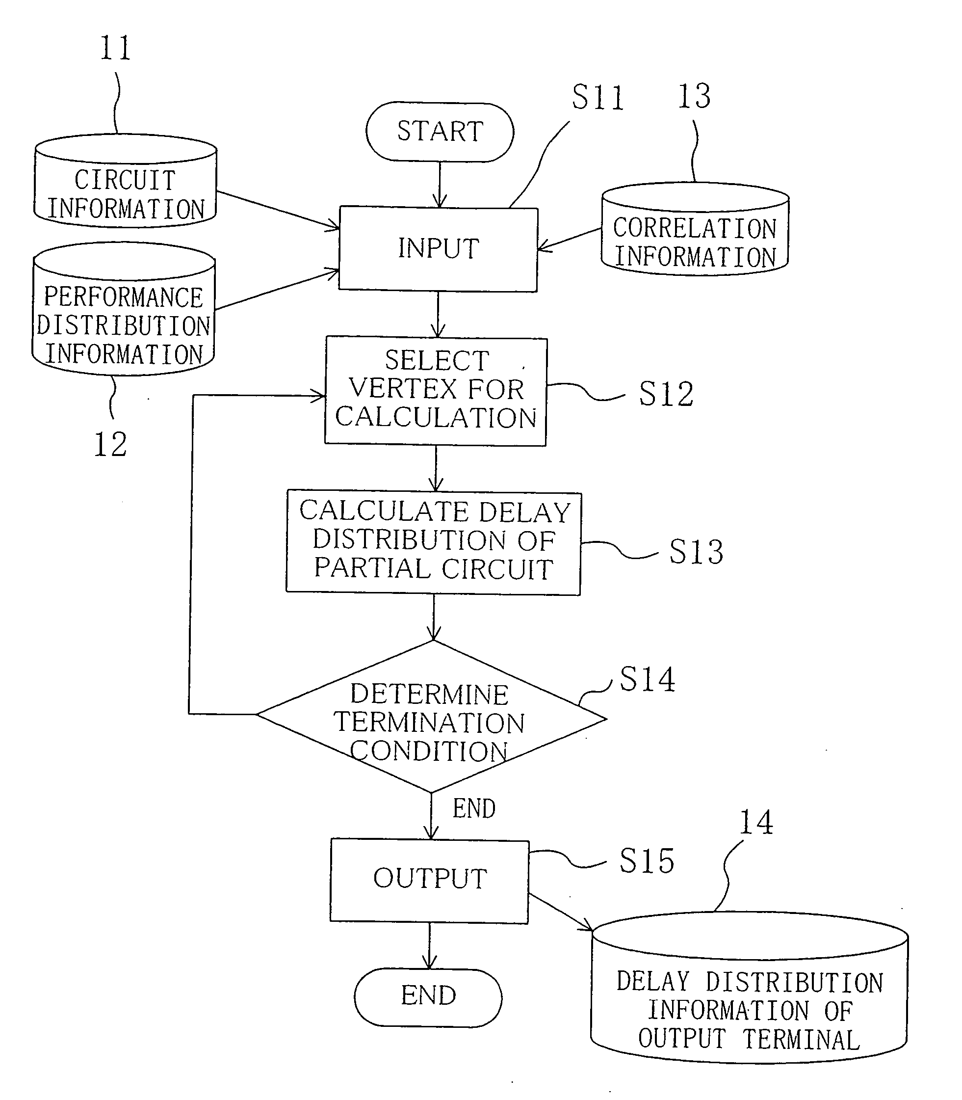 Delay distribution calculation method, circuit evaluation method and false path extraction method