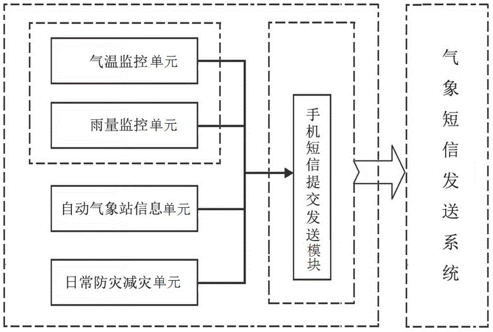 Power Grid Power Disaster Weather SMS Warning Platform and Method