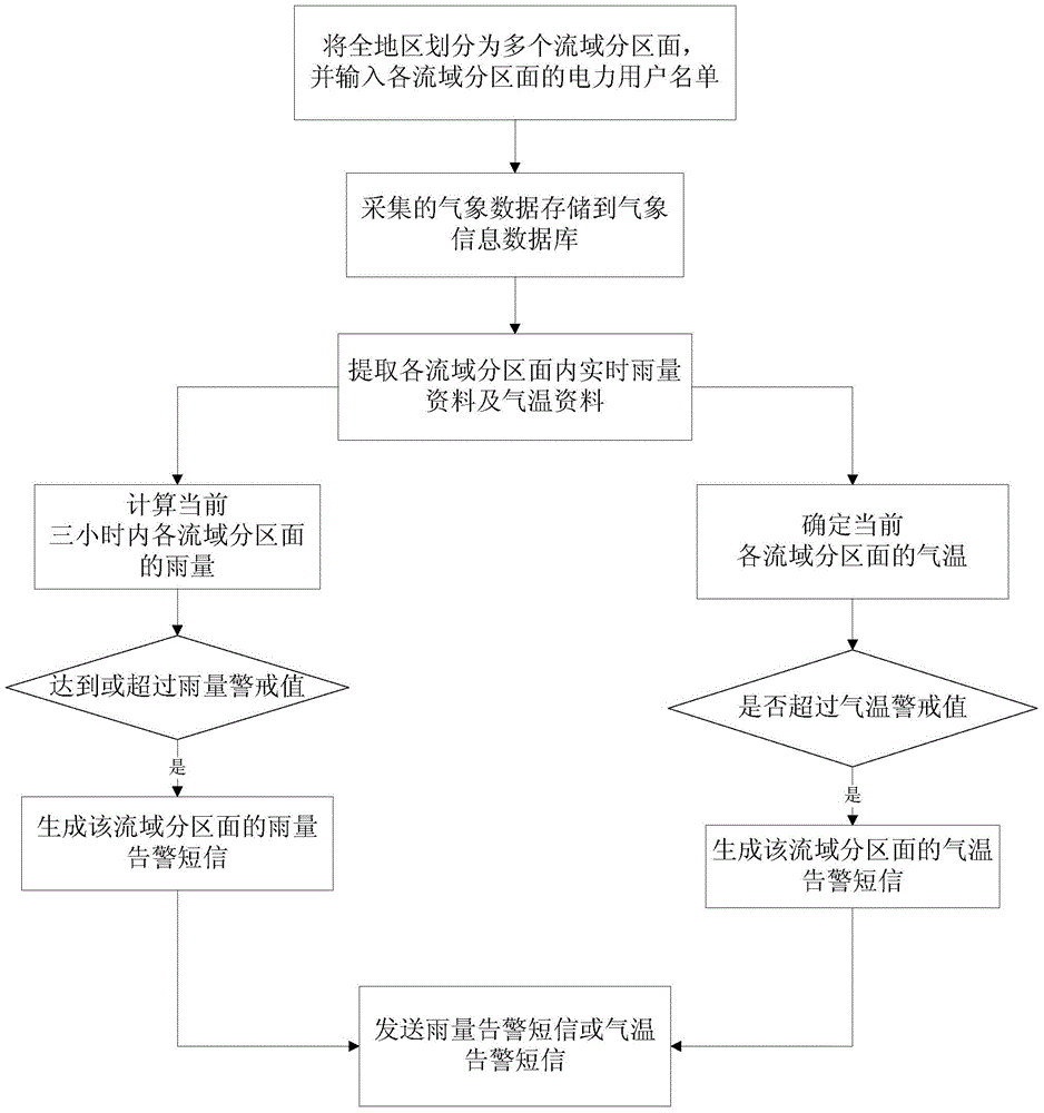 Power Grid Power Disaster Weather SMS Warning Platform and Method