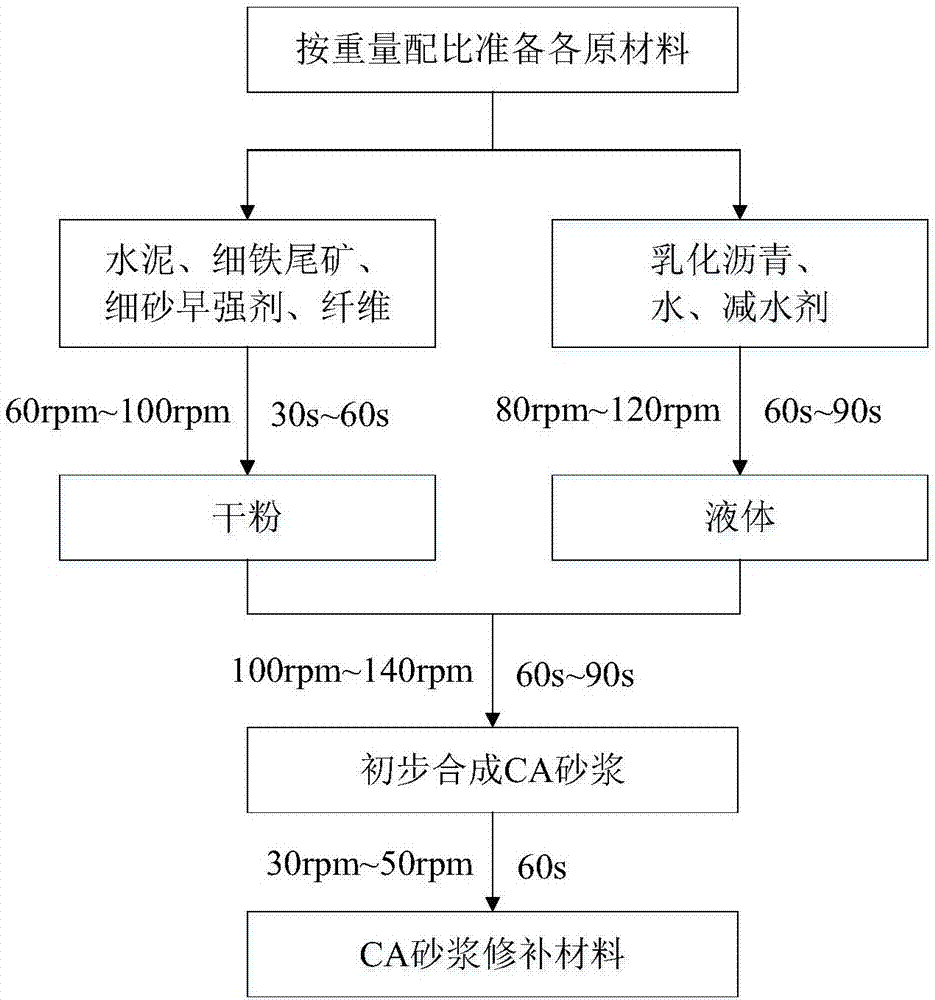 Fine iron tailing CA mortar used for rapidly repairing pavement at room temperature and preparation method thereof