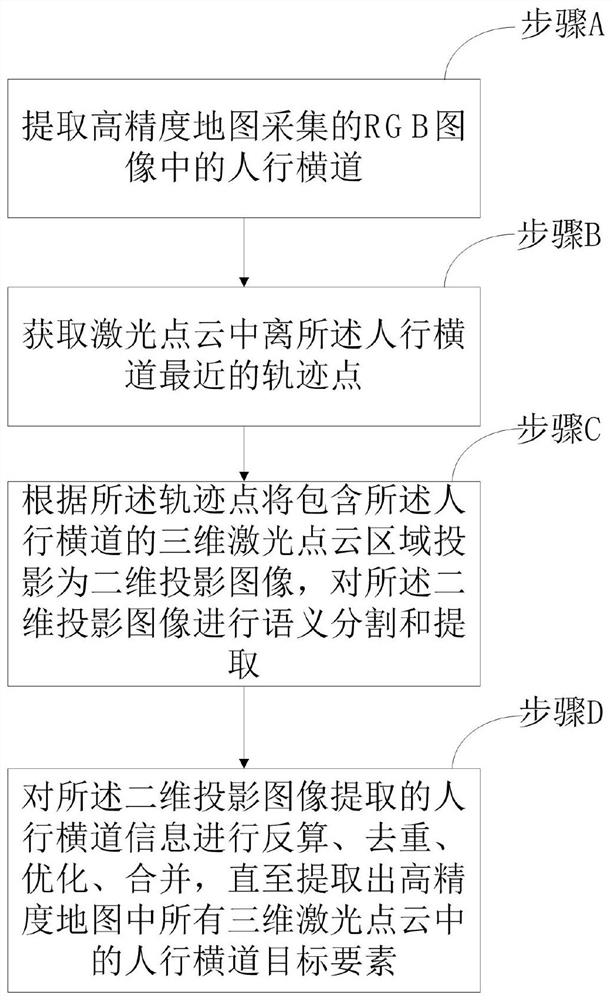 Automatic extraction method and device for road pedestrian crossing in high-precision map making