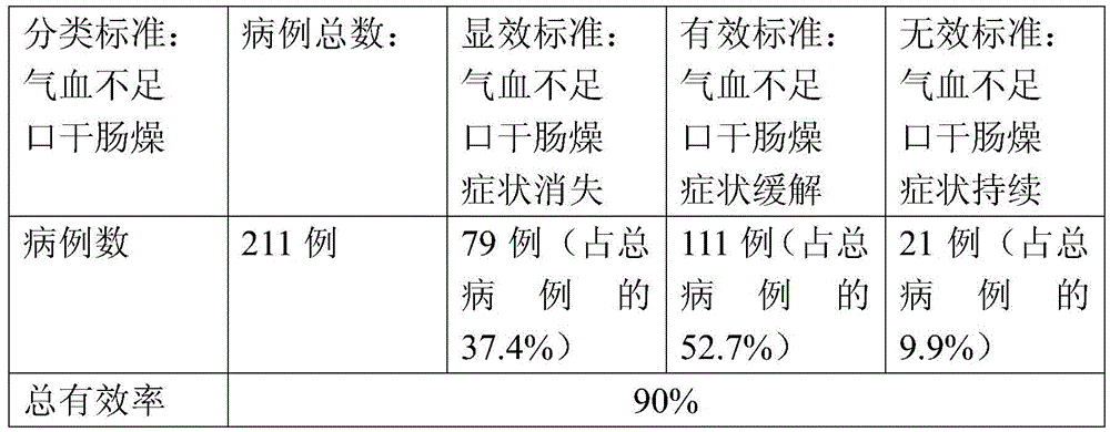 Composition for preventing and treating sub-health caused by staying up late and preparation method of composition