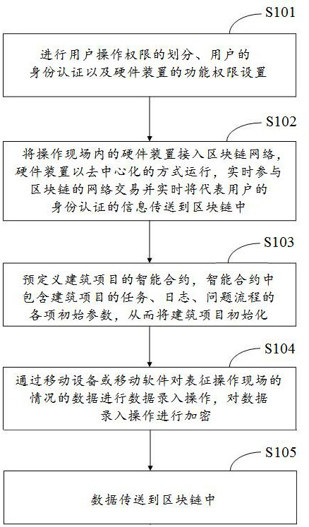 Blockchain-based method and system for scenario-based certificate storage of construction projects that cannot be tampered with