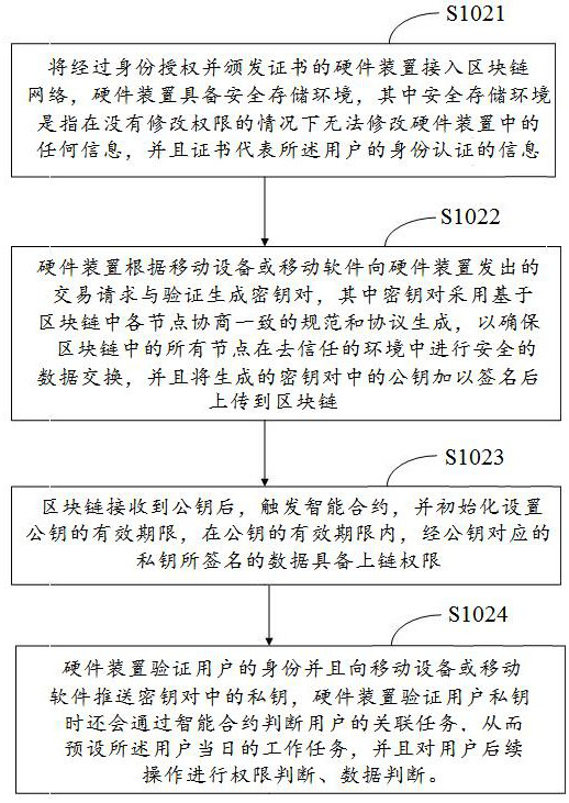 Blockchain-based method and system for scenario-based certificate storage of construction projects that cannot be tampered with