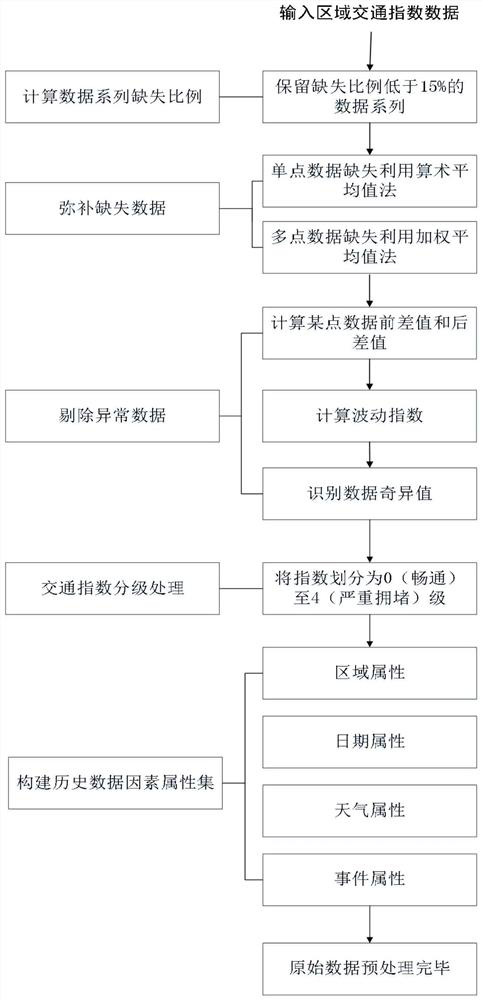 A forecasting method of regional traffic index in daily dimension considering the influence of multiple factors