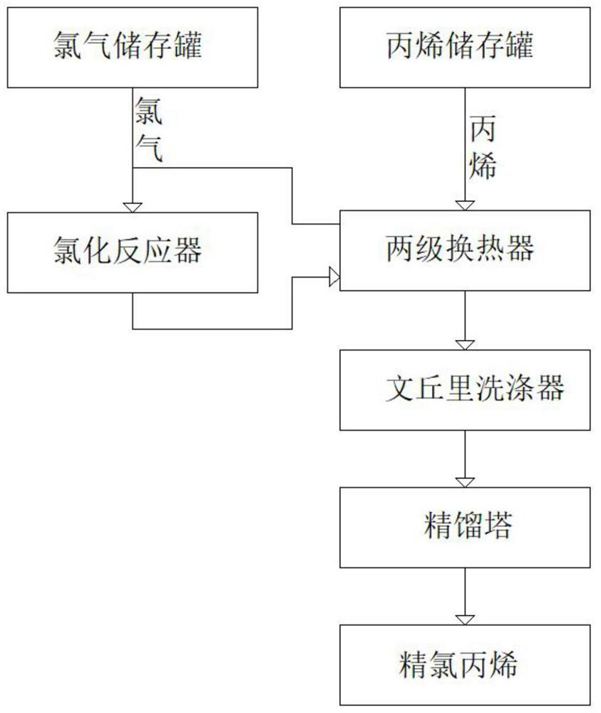 Epoxy chloropropane production process and device thereof