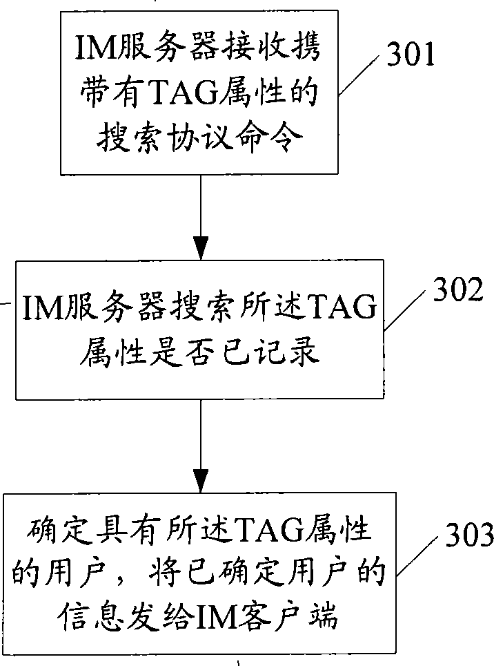 User search method, system, server and client terminal for instant communication