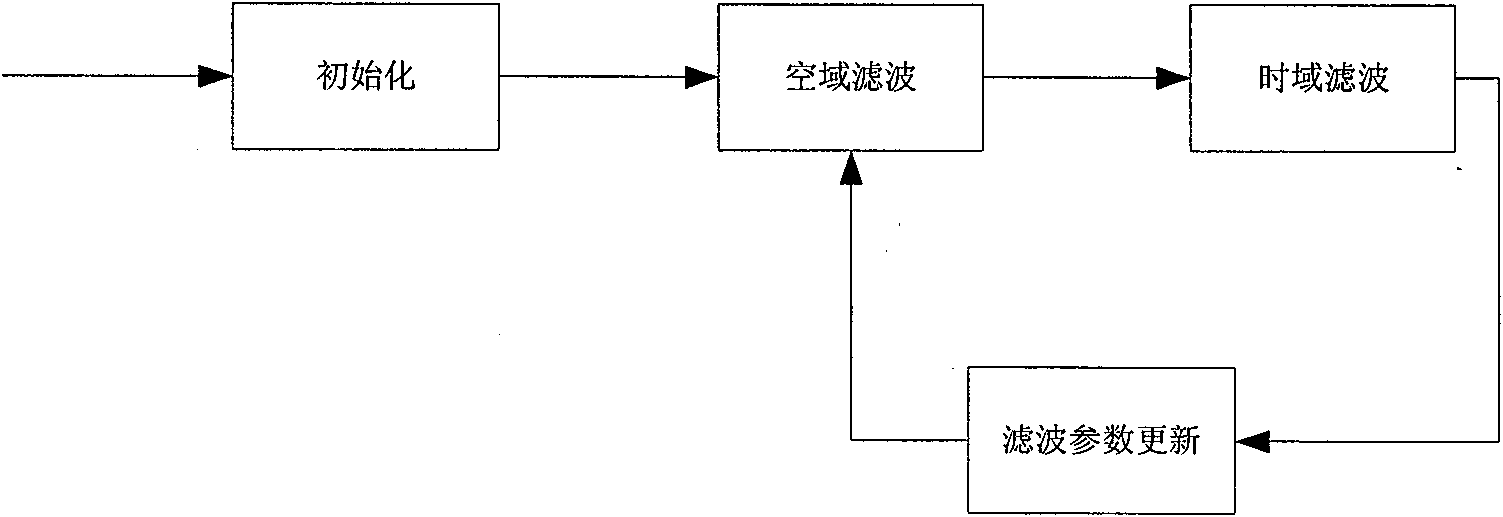 Self-adaptive time-space domain video image denoising method