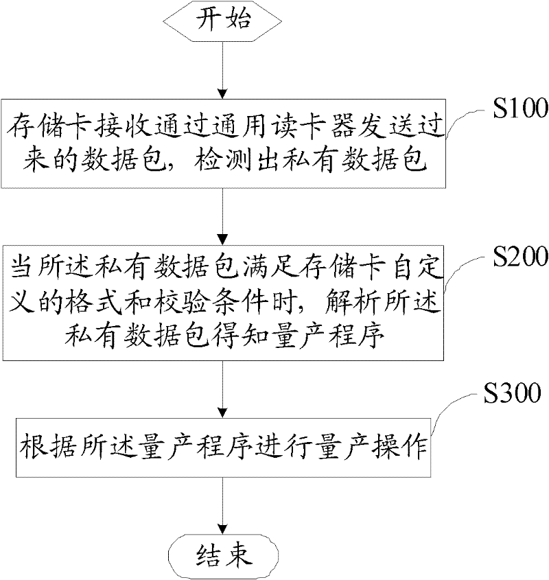 Memory card and mass production method thereof