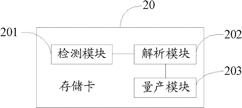 Memory card and mass production method thereof