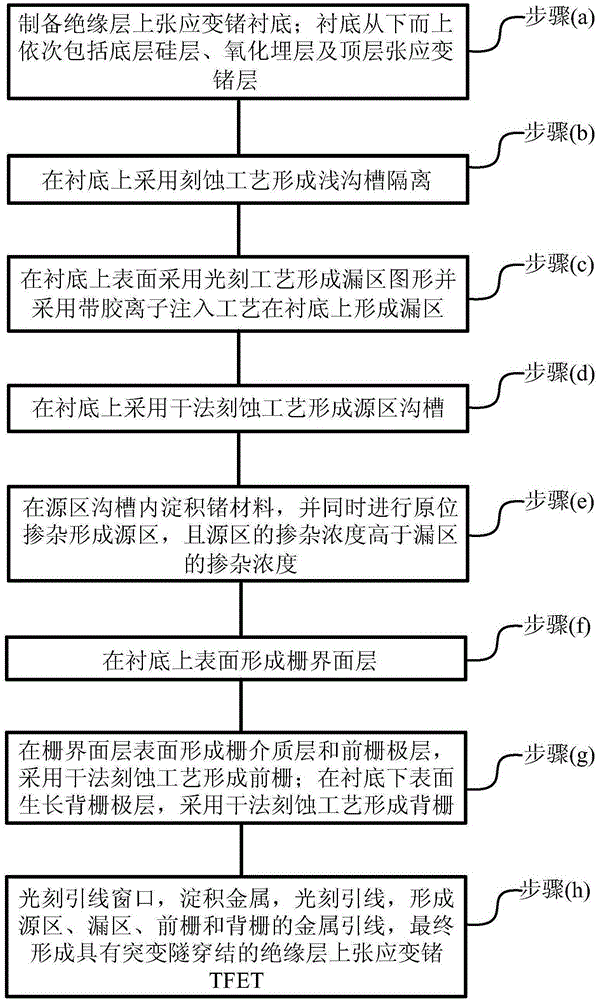 Insulation layer upwards-expanded strained germanium tunneling field effect transistor (TFET) with abrupt tunneling junction and preparation method