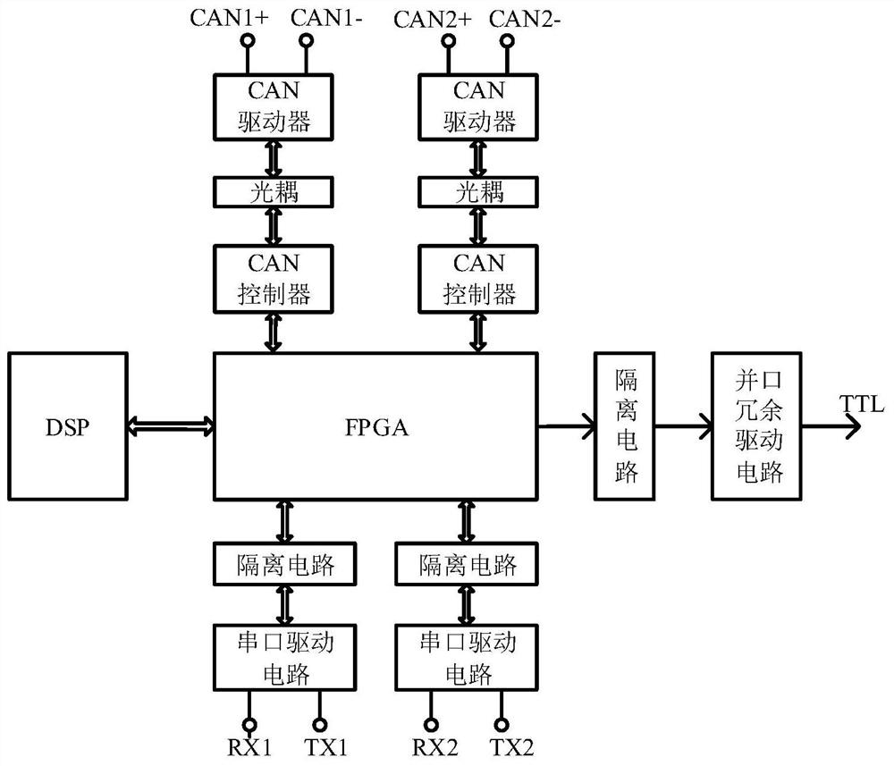 A dual-redundancy airborne radar communication method and device with isolation