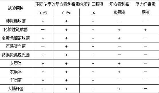 Compound telithromycin nanoemulsion oral liquid and preparation method thereof