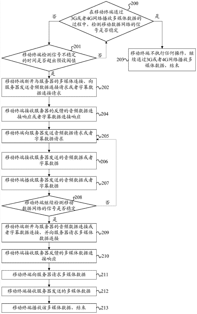 Data processing method, system thereof and mobile terminal