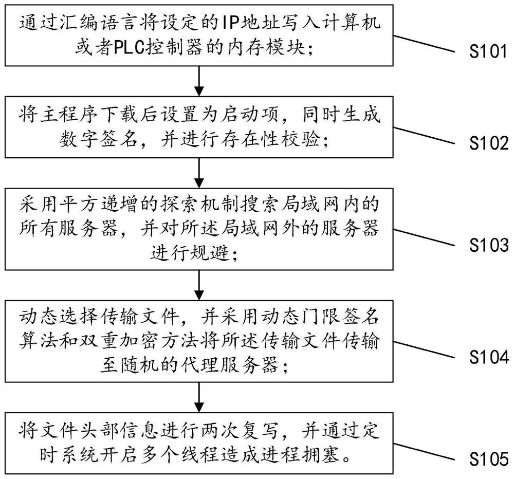 File transmission method using industrial control system