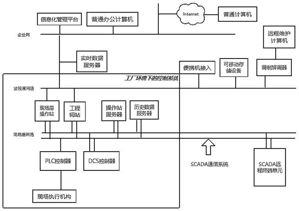 File transmission method using industrial control system