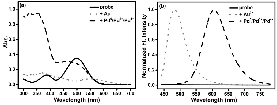 Synthesis and application of fluorescent probe for simultaneously distinguishing gold ions and palladium species