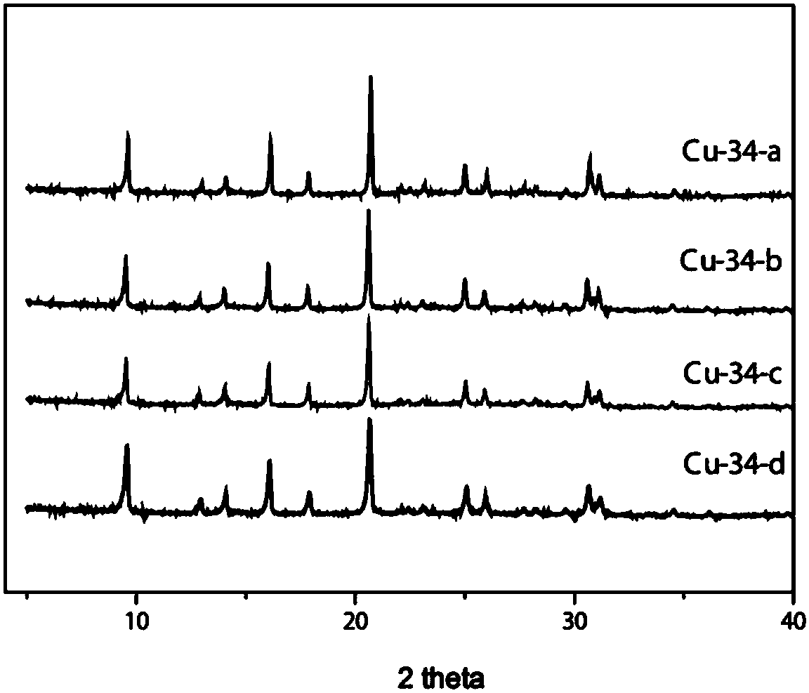 Cu-SAPO molecular sieve synthesis method, synthesized Cu-SAPO molecular sieve and application of Cu-SAPO molecular sieve
