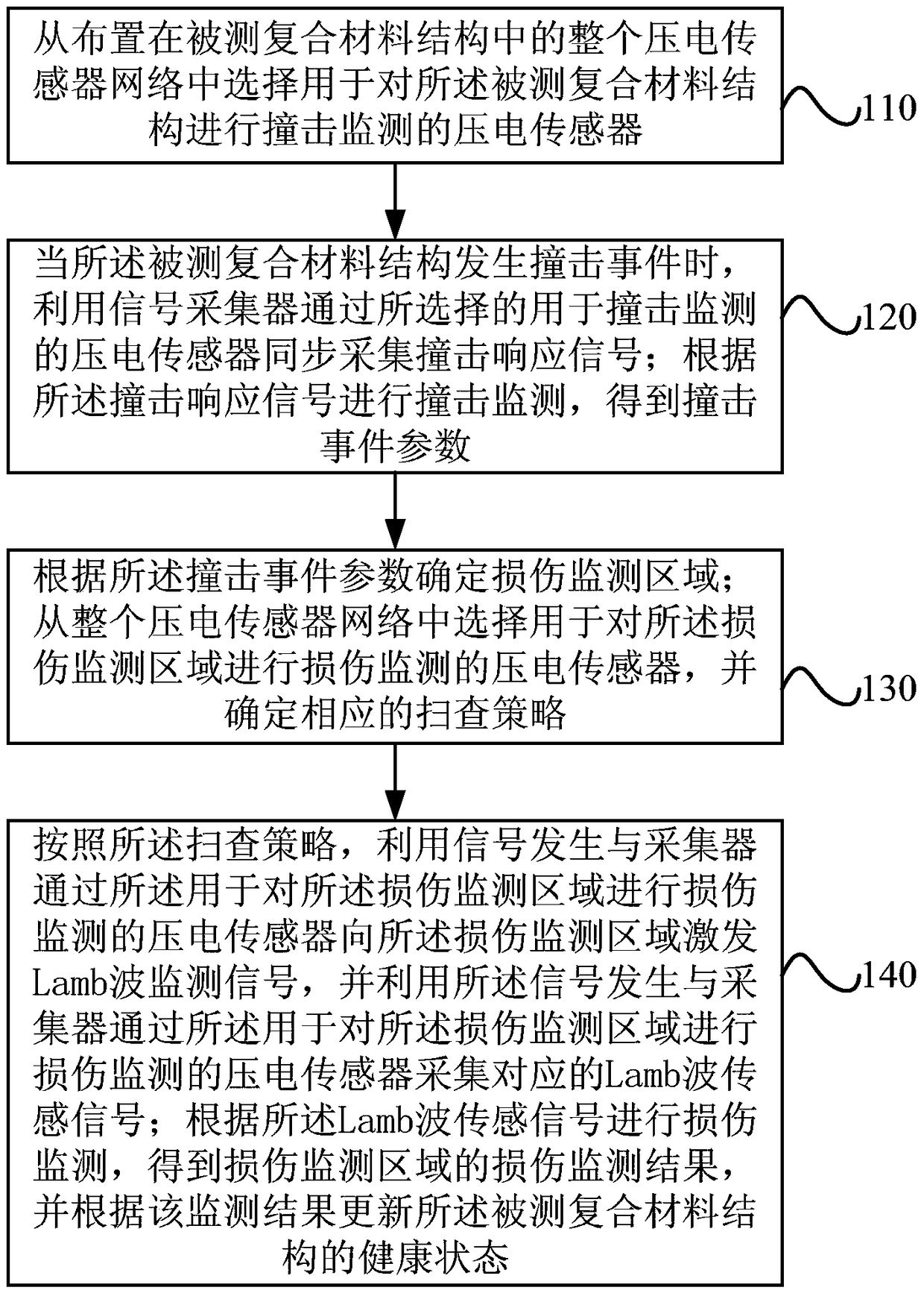 Damage monitoring method, device and system for composite structures