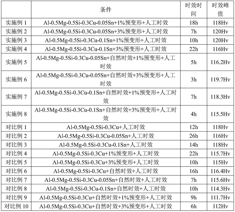 High-performance Al-Mg-Si-Cu-Sn aluminum alloy and preparation method thereof
