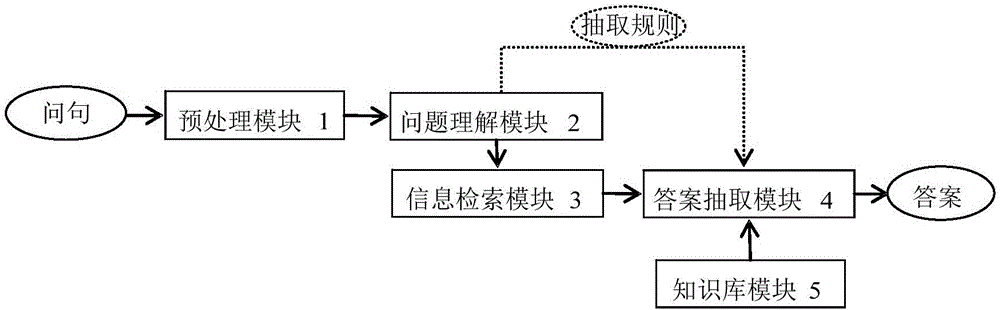 Automatic question-answering system based on theme-rheme positions and realization method of automatic question answering system