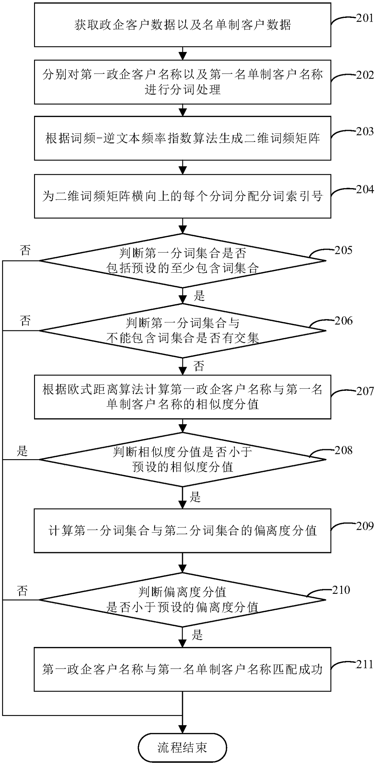 Method and device for clustering government and enterprise customers