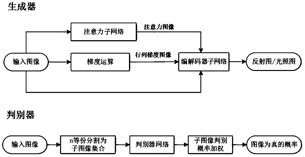 Essential image analysis method based on multi-scale attention and label loss