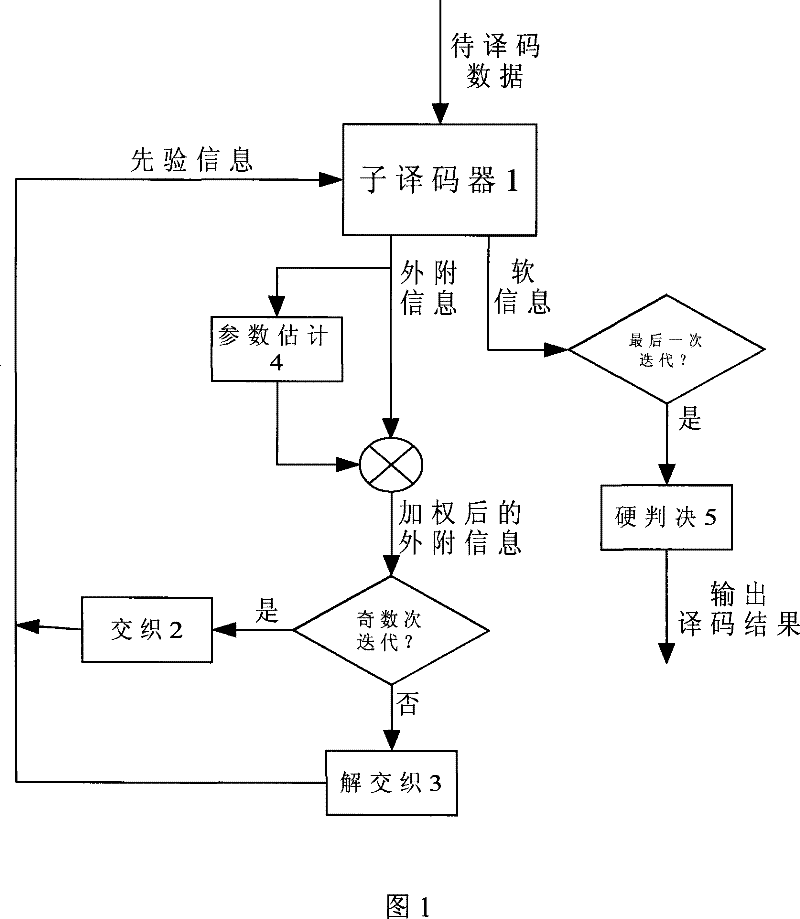 Iterative decoding method for Turbo code