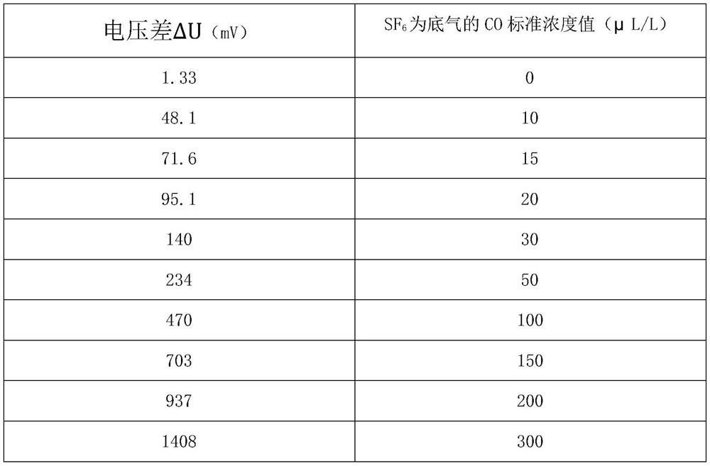 Non-dispersive infrared absorption spectrum calibration method for measuring CO content in SF6 gas