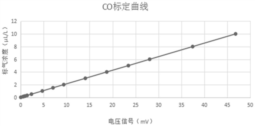 Non-dispersive infrared absorption spectrum calibration method for measuring CO content in SF6 gas