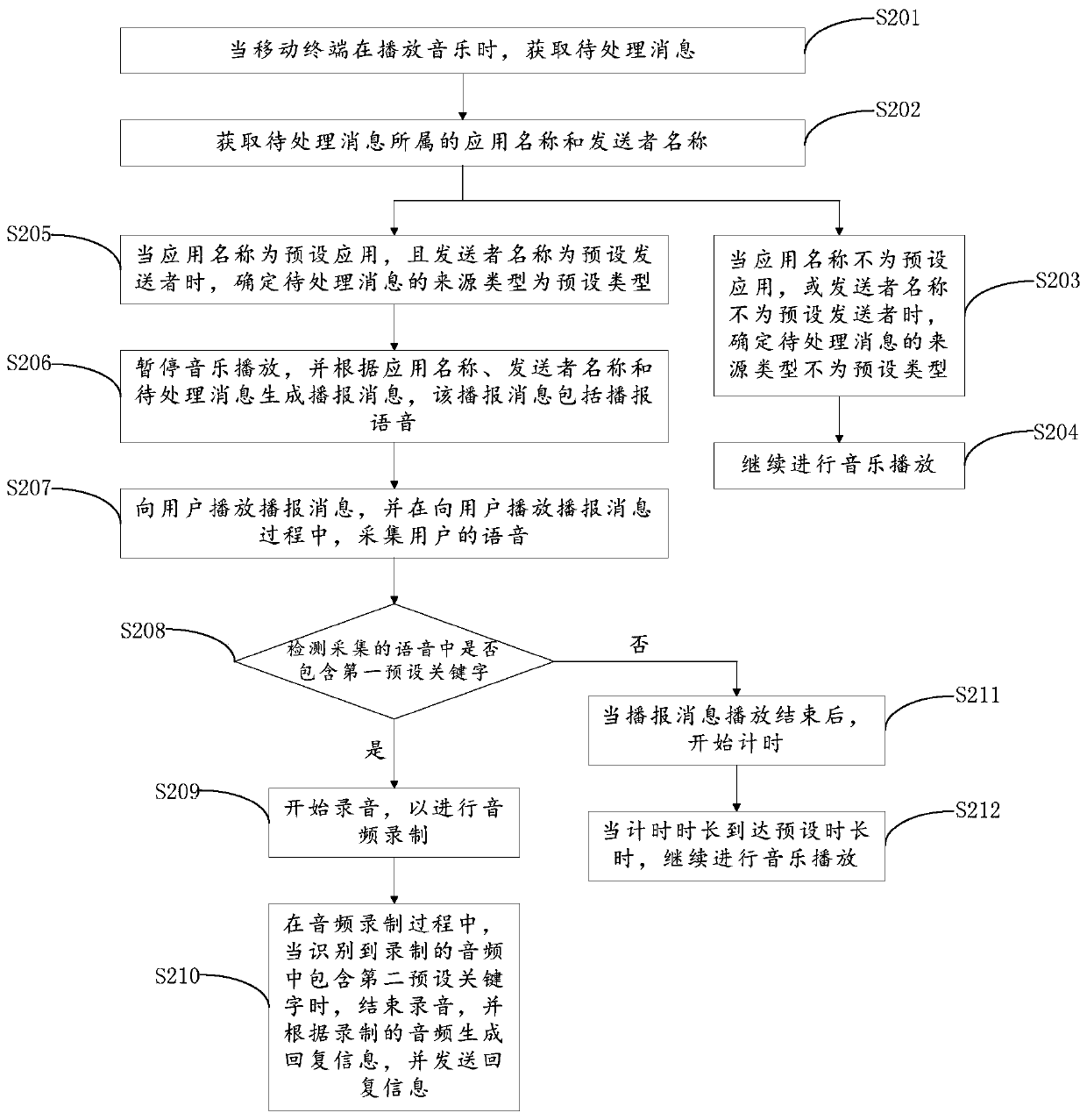 Music playing method and device, storage medium and terminal equipment