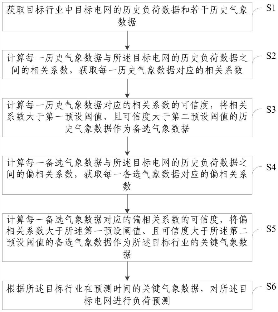 Short-term load prediction method and system