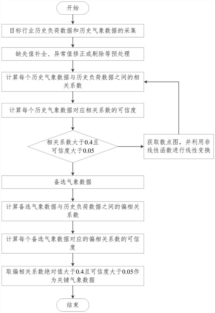 Short-term load prediction method and system