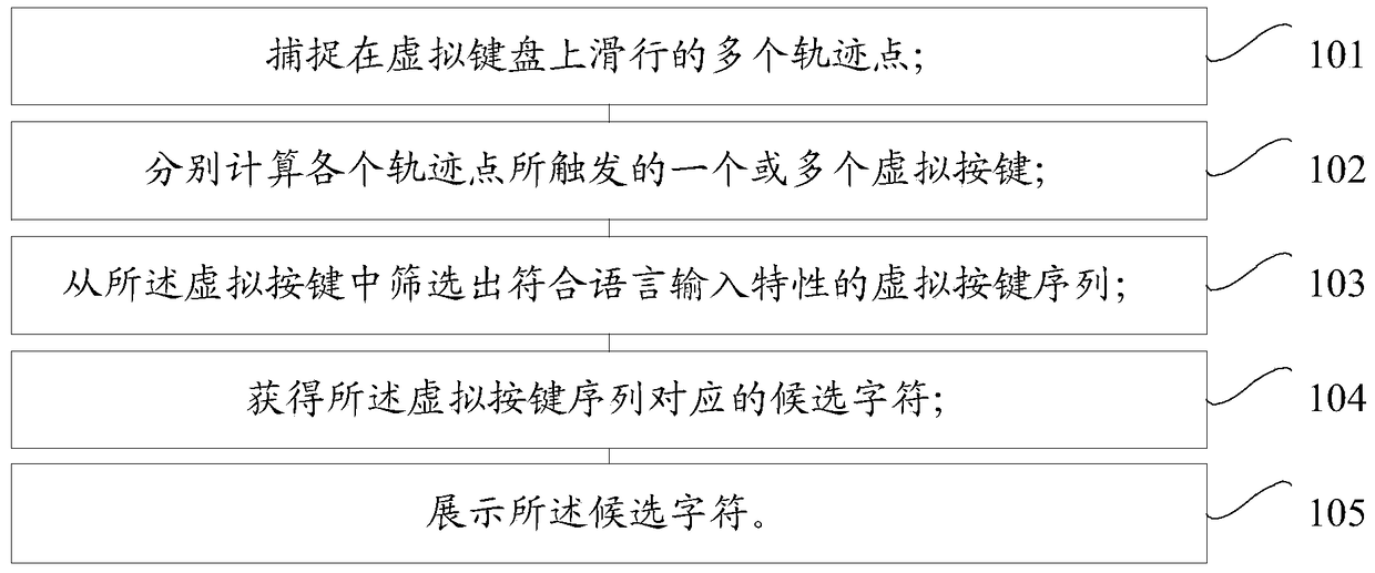 Method and device for slide input