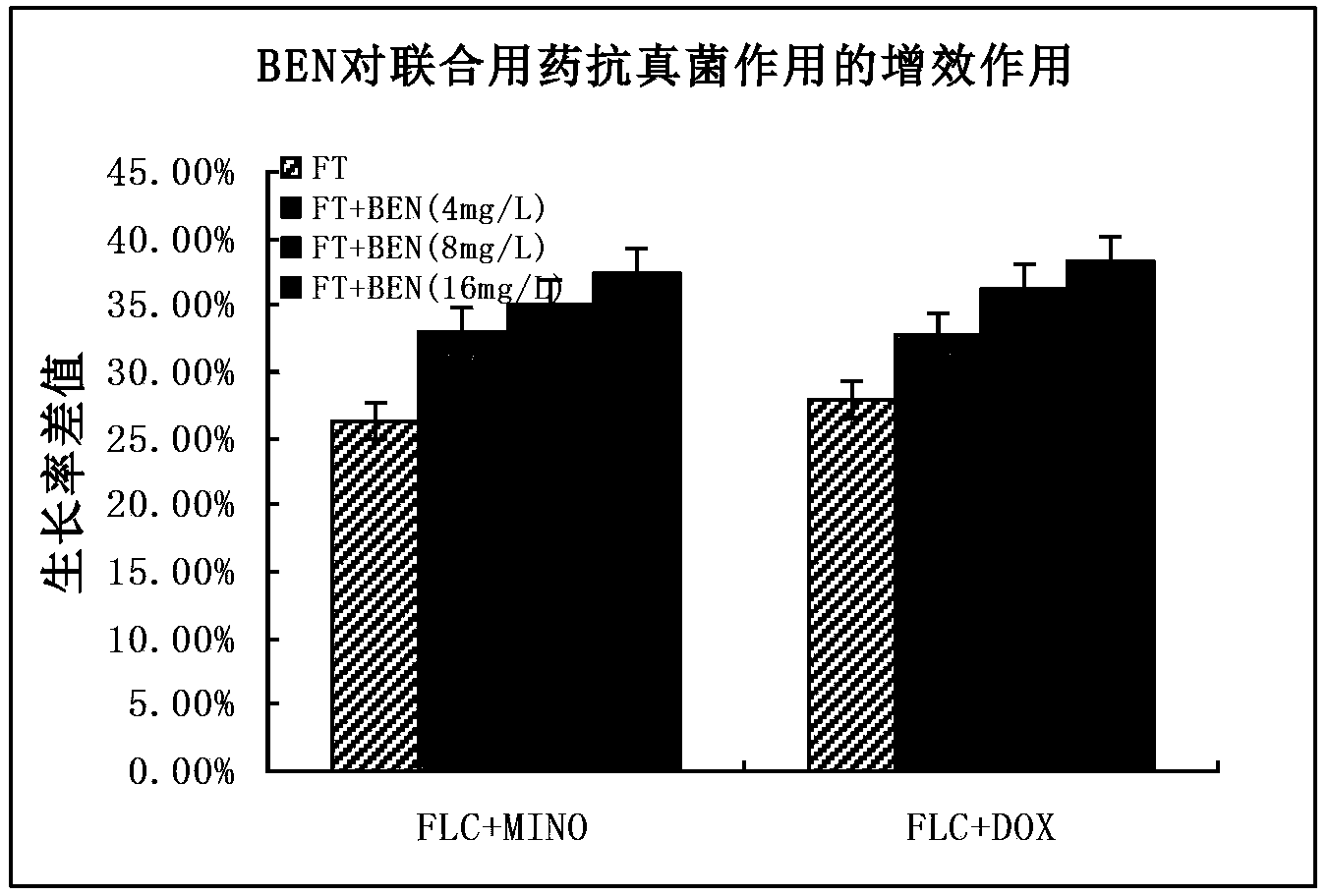 Application of combination of tetracycline medicine and fluconazole in preparation of antifungal product, and product thereof