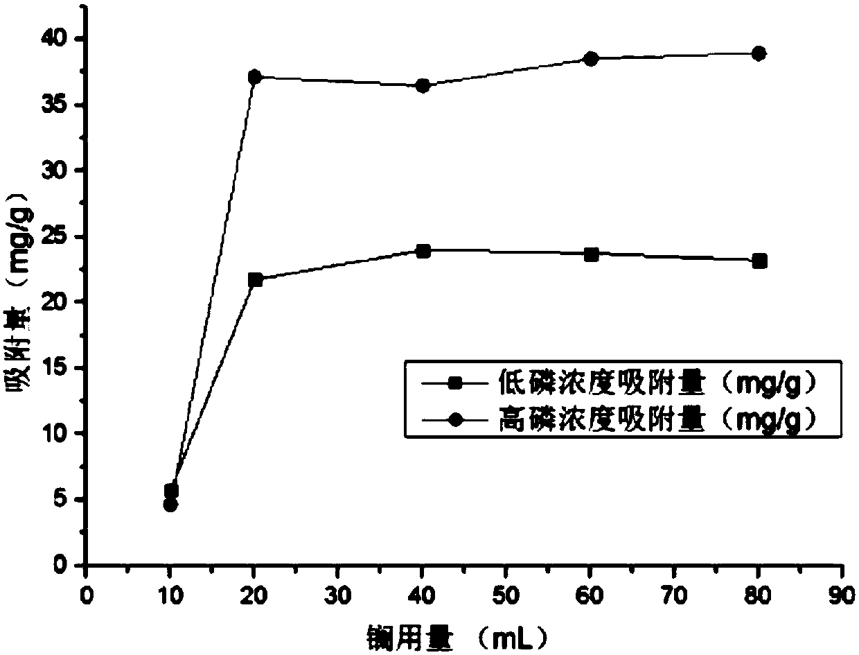 Preparation method and application of lanthanum-loaded modified bentonite dephosphorization material