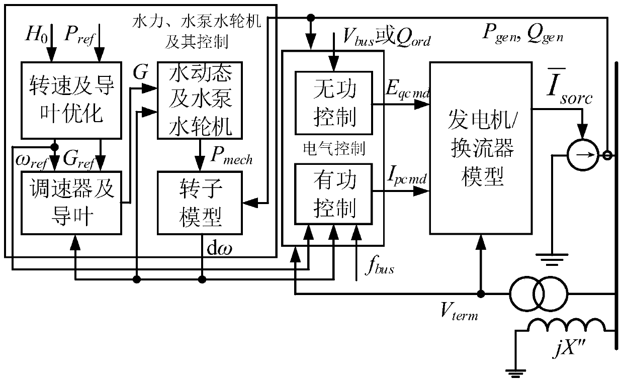 Multi-model predictive control method for doubly fed variable speed pumped storage unit