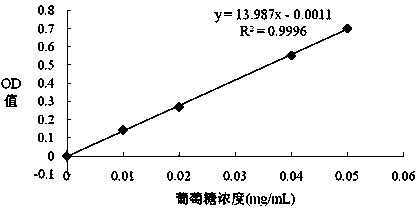 Preparation method of radix rehmanniae polysaccharide liposome