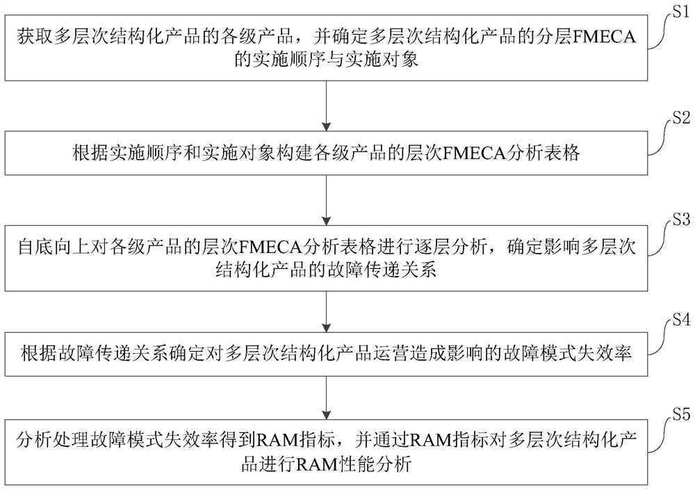 Layered FMECA method and system for multi-layer structured product