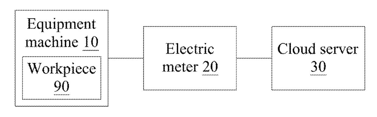 Production Management Method and System Using Power Consumption Features
